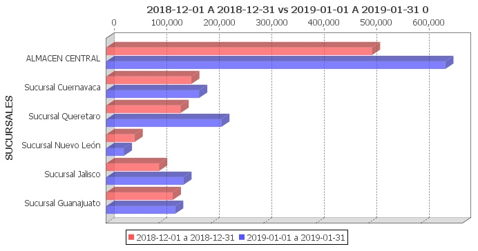 Gráfico estadístico general General
